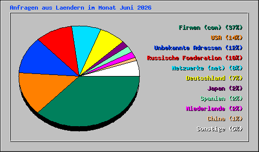 Anfragen aus Laendern im Monat Juni 2026