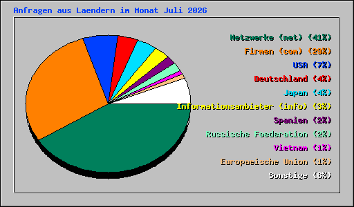 Anfragen aus Laendern im Monat Juli 2026