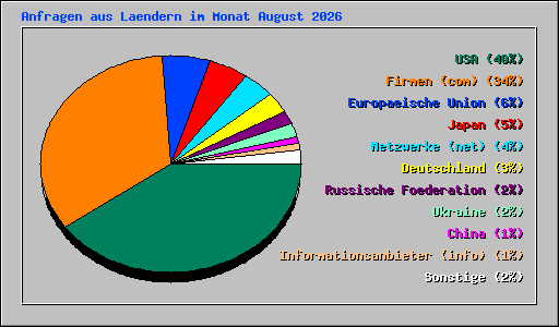 Anfragen aus Laendern im Monat August 2026