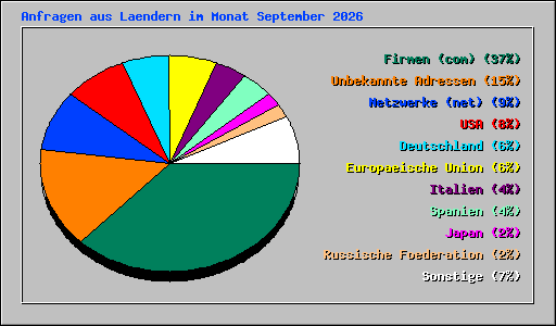 Anfragen aus Laendern im Monat September 2026