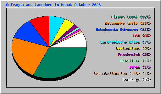 Anfragen aus Laendern im Monat Oktober 2026