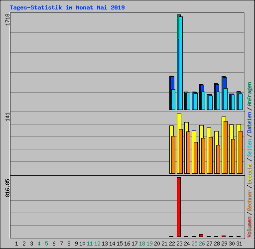 Tages-Statistik im Monat Mai 2019