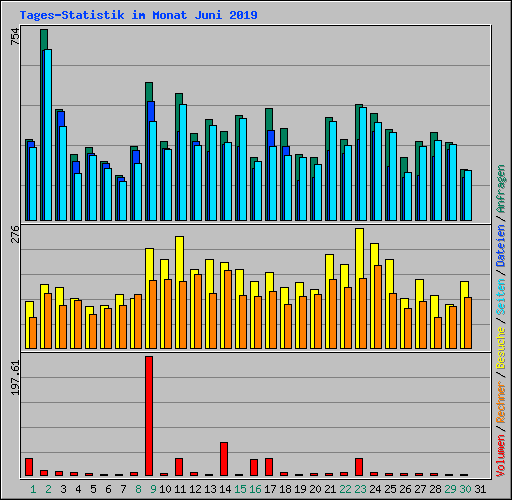 Tages-Statistik im Monat Juni 2019