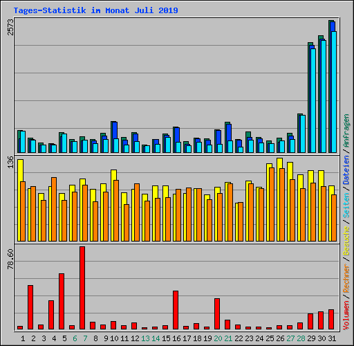 Tages-Statistik im Monat Juli 2019