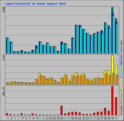 Tages-Statistik im Monat August 2019