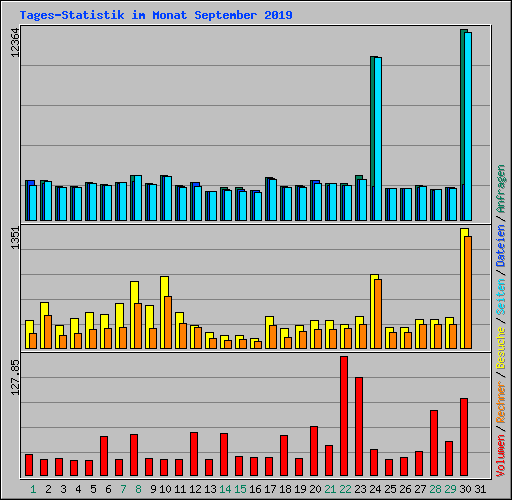 Tages-Statistik im Monat September 2019