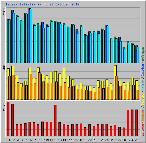 Tages-Statistik im Monat Oktober 2019