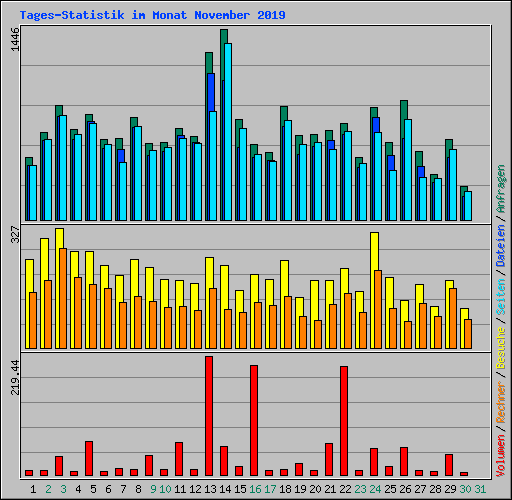 Tages-Statistik im Monat November 2019