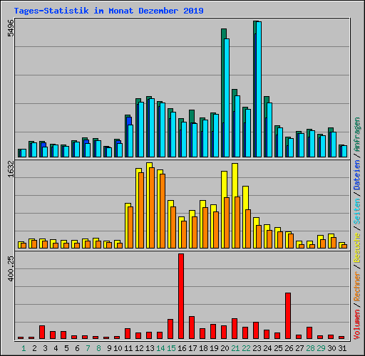 Tages-Statistik im Monat Dezember 2019