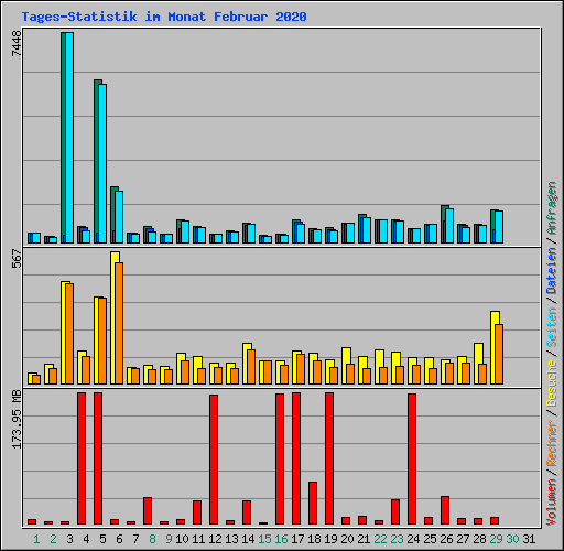 Tages-Statistik im Monat Februar 2020