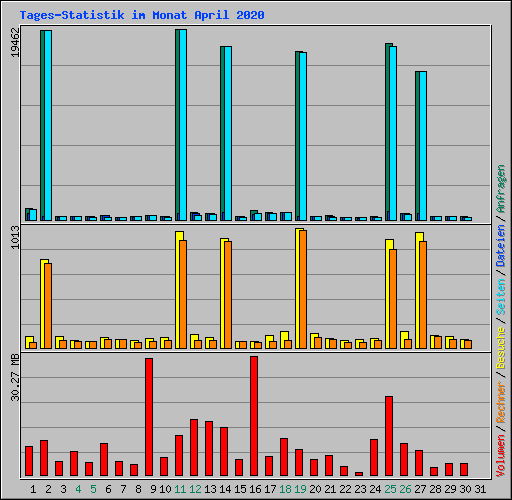 Tages-Statistik im Monat April 2020