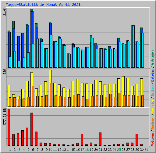 Tages-Statistik im Monat April 2021