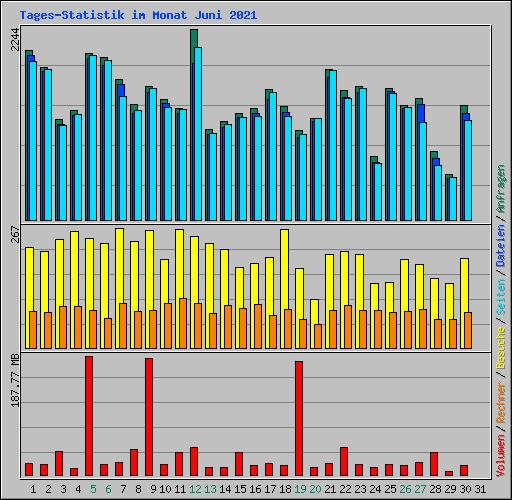 Tages-Statistik im Monat Juni 2021