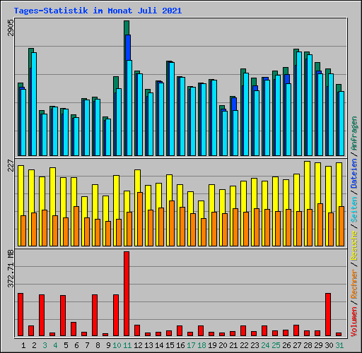 Tages-Statistik im Monat Juli 2021