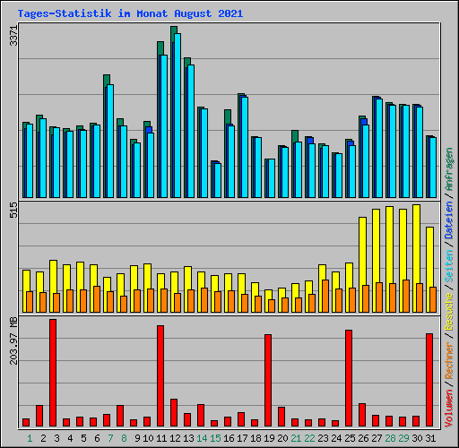 Tages-Statistik im Monat August 2021