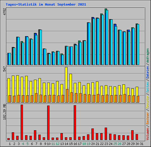 Tages-Statistik im Monat September 2021