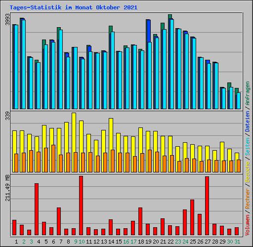 Tages-Statistik im Monat Oktober 2021