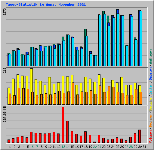 Tages-Statistik im Monat November 2021