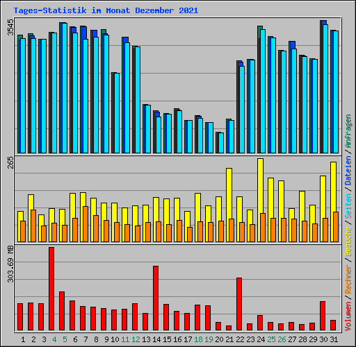 Tages-Statistik im Monat Dezember 2021