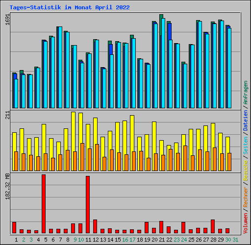 Tages-Statistik im Monat April 2022