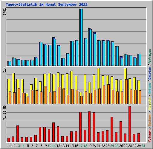 Tages-Statistik im Monat September 2022