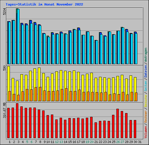 Tages-Statistik im Monat November 2022