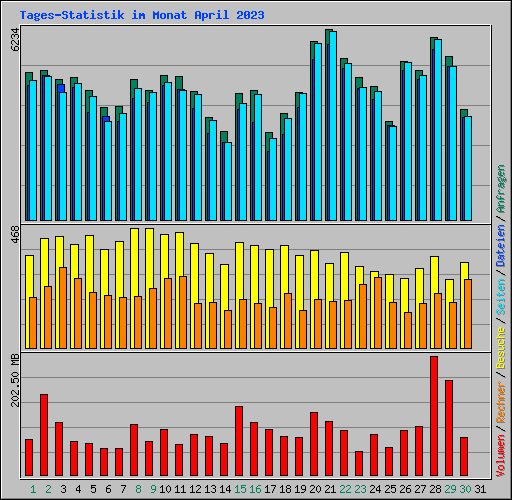 Tages-Statistik im Monat April 2023