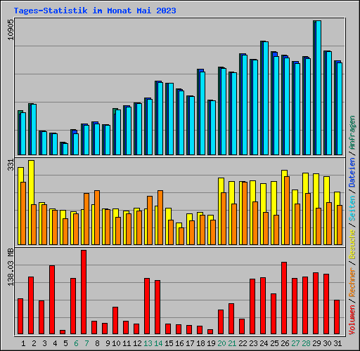 Tages-Statistik im Monat Mai 2023