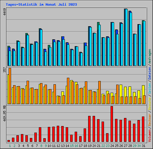 Tages-Statistik im Monat Juli 2023