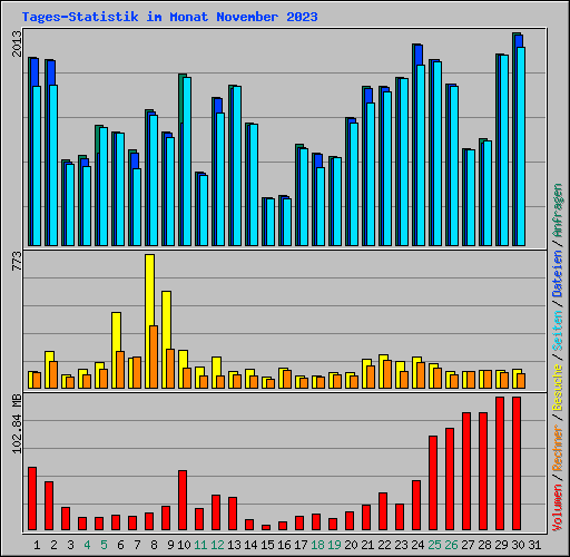 Tages-Statistik im Monat November 2023