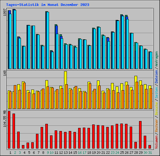 Tages-Statistik im Monat Dezember 2023
