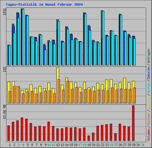 Tages-Statistik im Monat Februar 2024