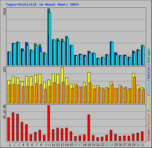 Tages-Statistik im Monat Maerz 2024