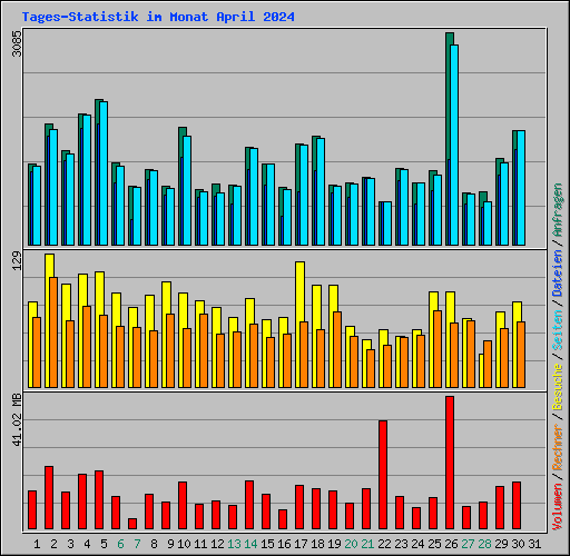 Tages-Statistik im Monat April 2024