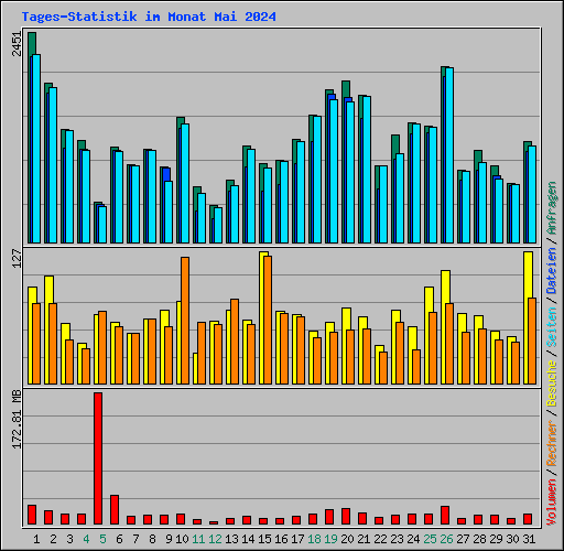 Tages-Statistik im Monat Mai 2024