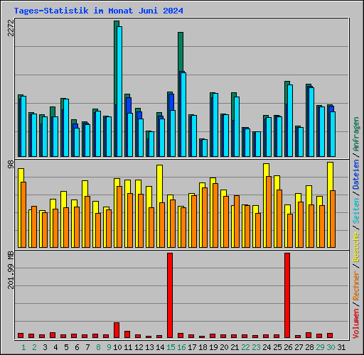 Tages-Statistik im Monat Juni 2024