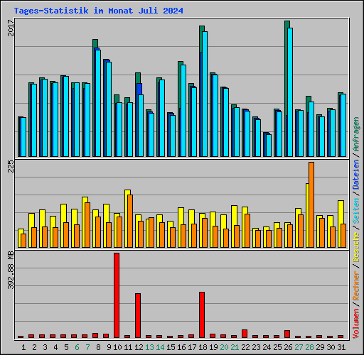 Tages-Statistik im Monat Juli 2024