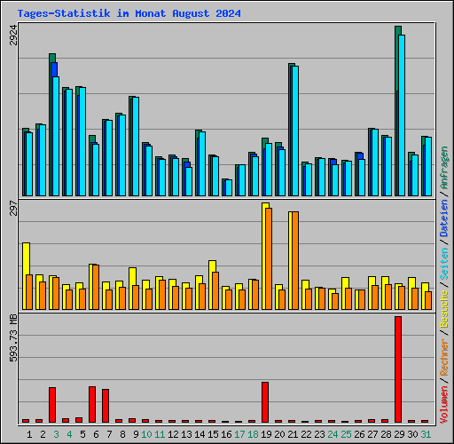 Tages-Statistik im Monat August 2024