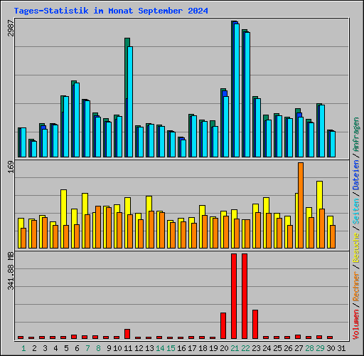 Tages-Statistik im Monat September 2024