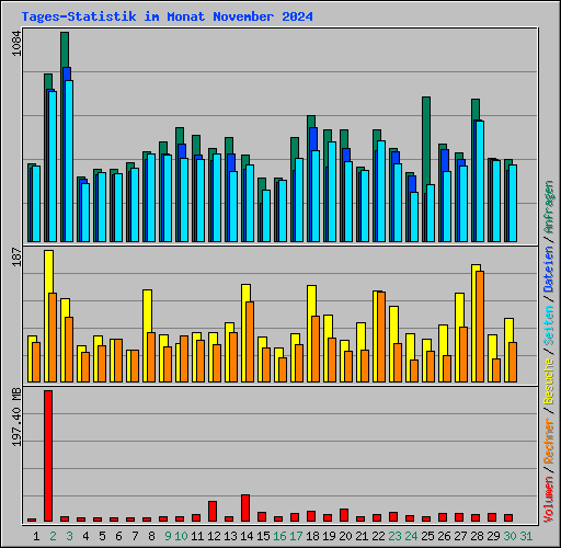 Tages-Statistik im Monat November 2024