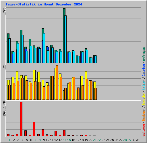 Tages-Statistik im Monat Dezember 2024