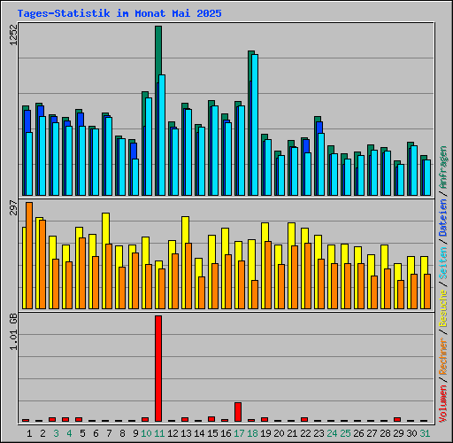 Tages-Statistik im Monat Mai 2025