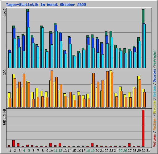 Tages-Statistik im Monat Oktober 2025