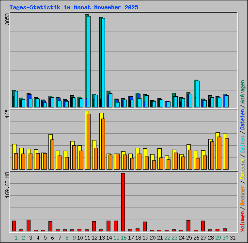 Tages-Statistik im Monat November 2025