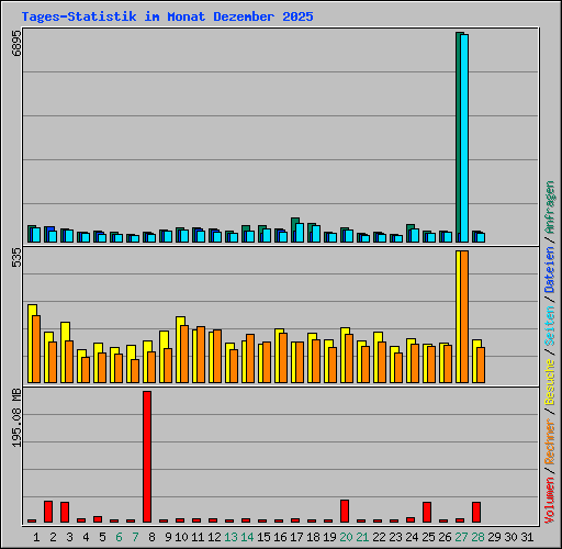 Tages-Statistik im Monat Dezember 2025