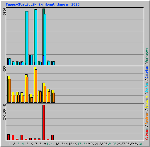 Tages-Statistik im Monat Januar 2026