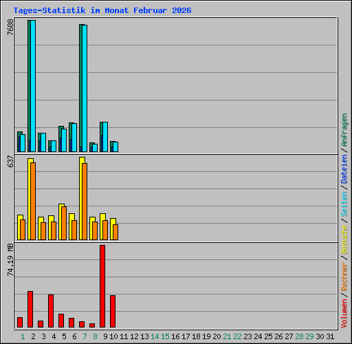 Tages-Statistik im Monat Februar 2026