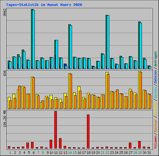 Tages-Statistik im Monat Maerz 2026