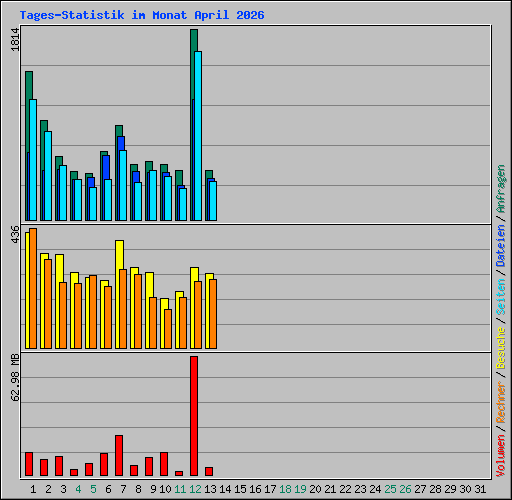 Tages-Statistik im Monat April 2026