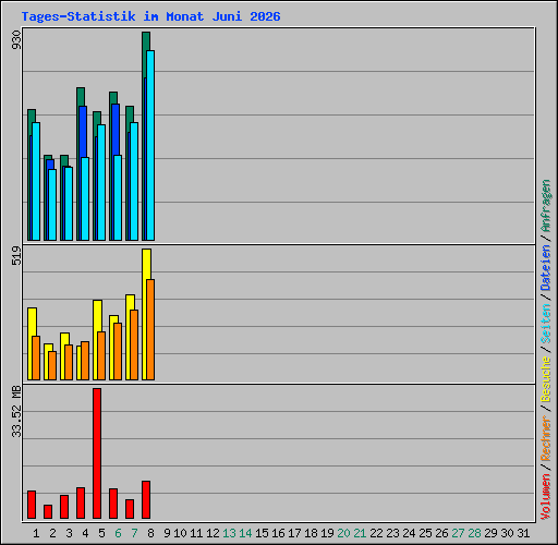 Tages-Statistik im Monat Juni 2026